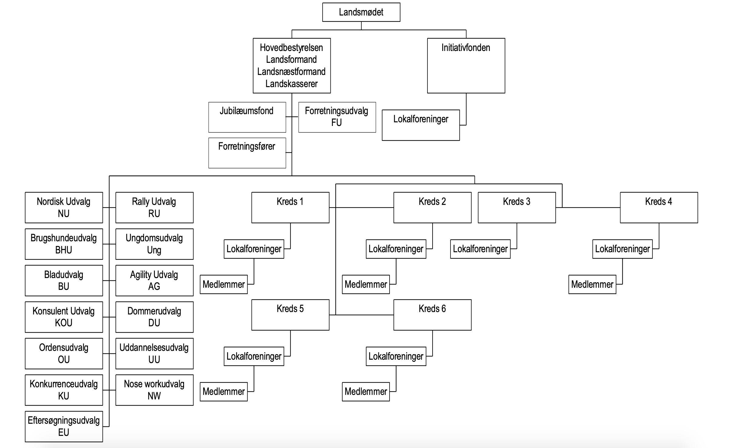 Om DcH / Organisationsplan